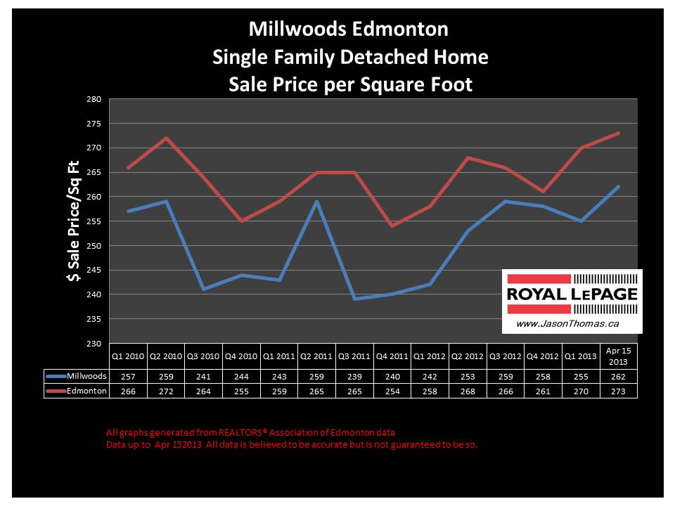 Millwoods Home Sale Prices